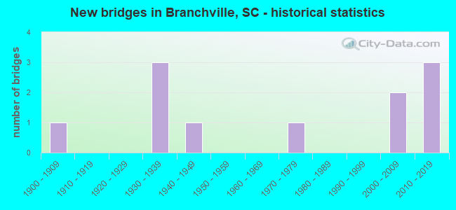 New bridges in Branchville, SC - historical statistics