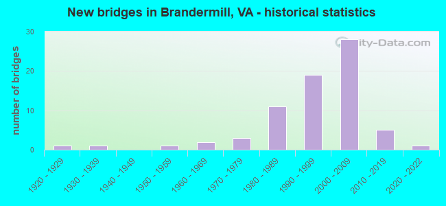 New bridges in Brandermill, VA - historical statistics