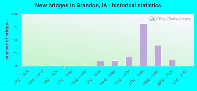 New bridges in Brandon, IA - historical statistics