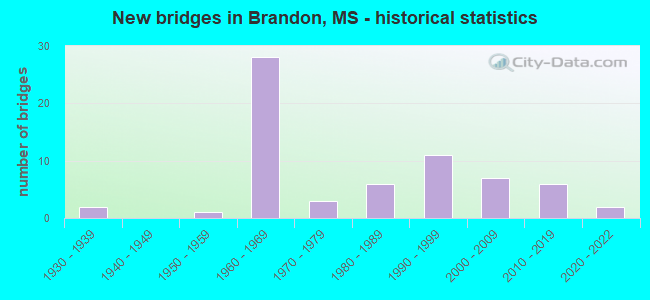 New bridges in Brandon, MS - historical statistics