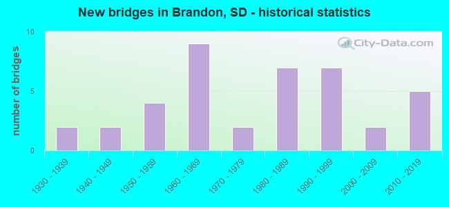 New bridges in Brandon, SD - historical statistics