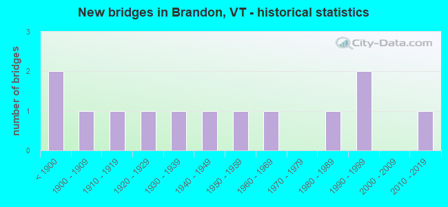 New bridges in Brandon, VT - historical statistics