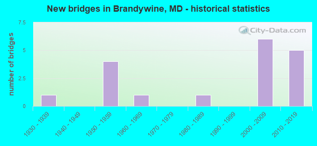 New bridges in Brandywine, MD - historical statistics