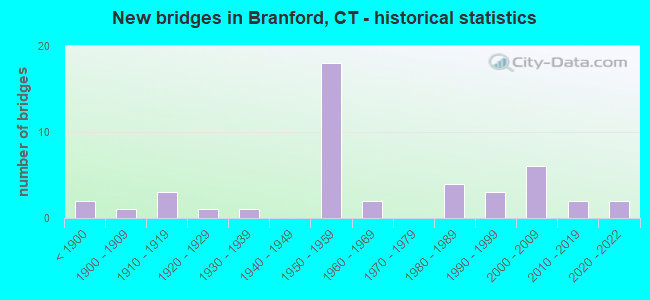 New bridges in Branford, CT - historical statistics