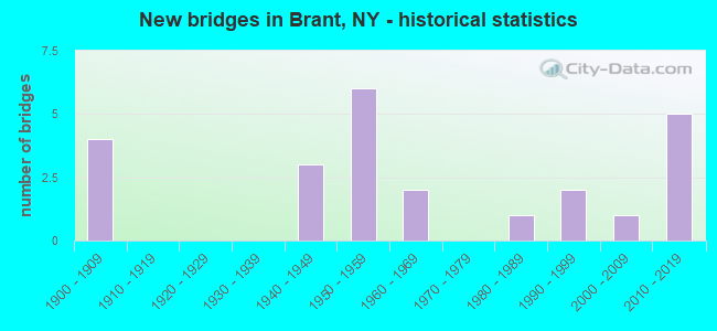 New bridges in Brant, NY - historical statistics