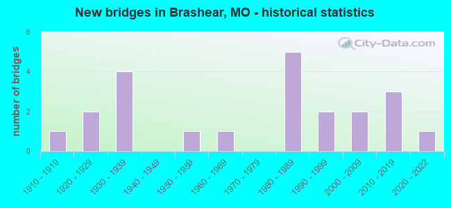 New bridges in Brashear, MO - historical statistics
