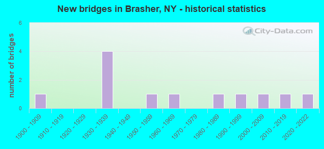 New bridges in Brasher, NY - historical statistics
