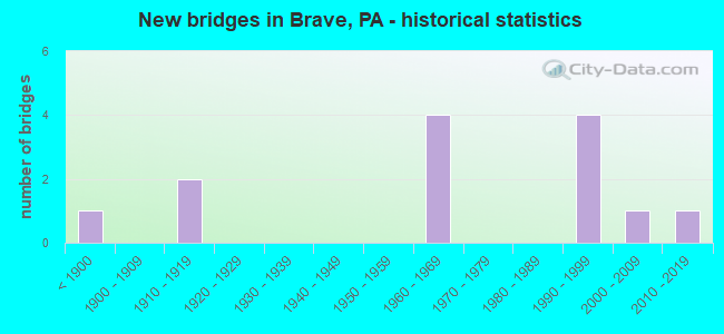 New bridges in Brave, PA - historical statistics