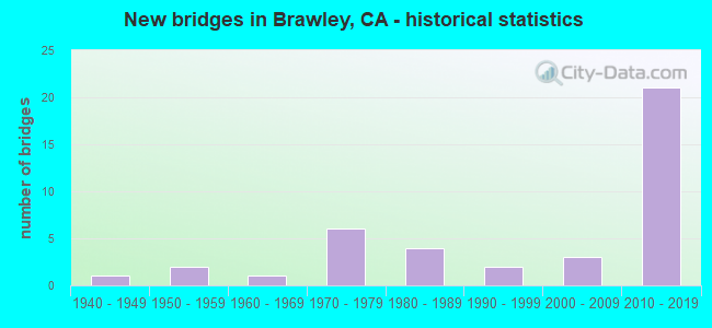 New bridges in Brawley, CA - historical statistics