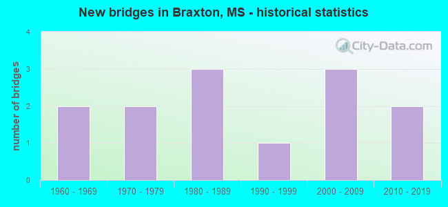 New bridges in Braxton, MS - historical statistics