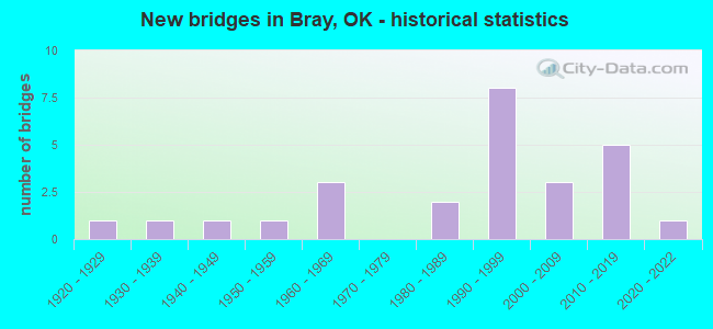 New bridges in Bray, OK - historical statistics