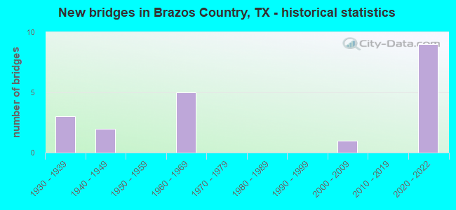 New bridges in Brazos Country, TX - historical statistics