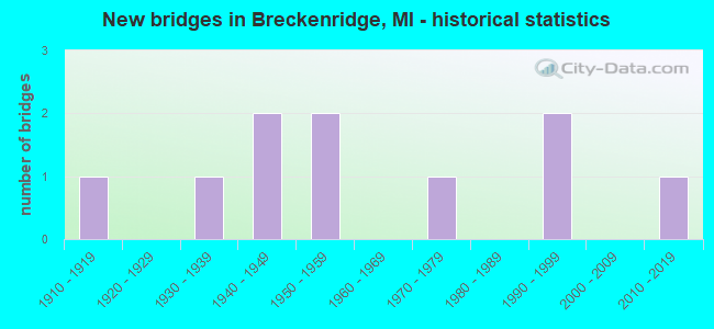 New bridges in Breckenridge, MI - historical statistics