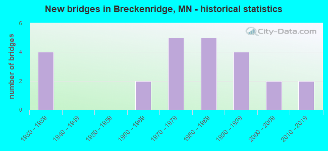 New bridges in Breckenridge, MN - historical statistics