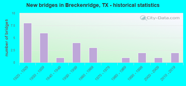 New bridges in Breckenridge, TX - historical statistics