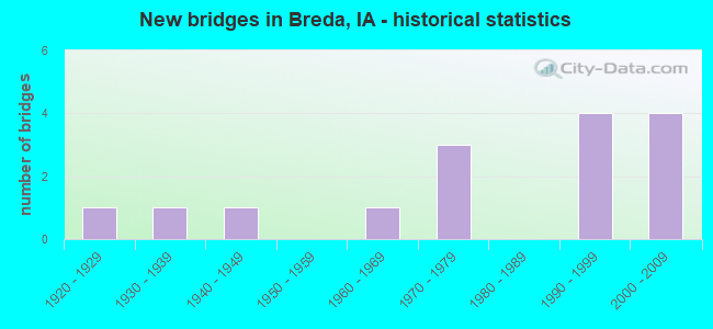 New bridges in Breda, IA - historical statistics