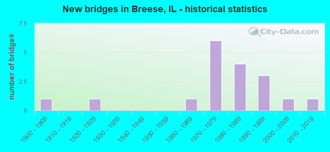 New bridges in Breese, IL - historical statistics