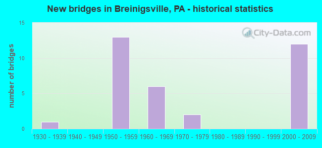 New bridges in Breinigsville, PA - historical statistics
