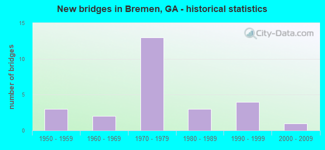 New bridges in Bremen, GA - historical statistics