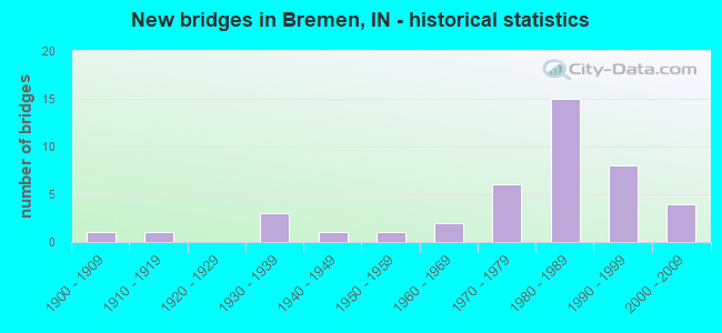 New bridges in Bremen, IN - historical statistics