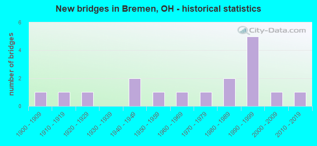 New bridges in Bremen, OH - historical statistics