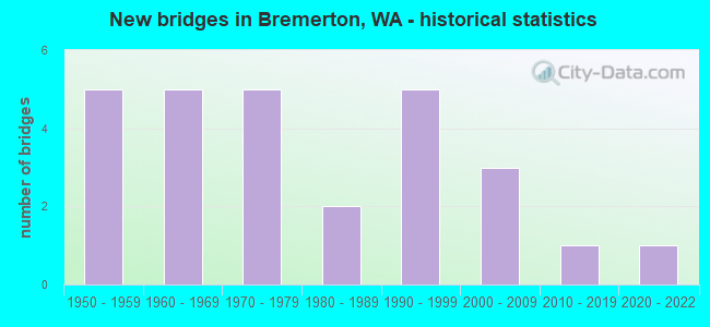 New bridges in Bremerton, WA - historical statistics