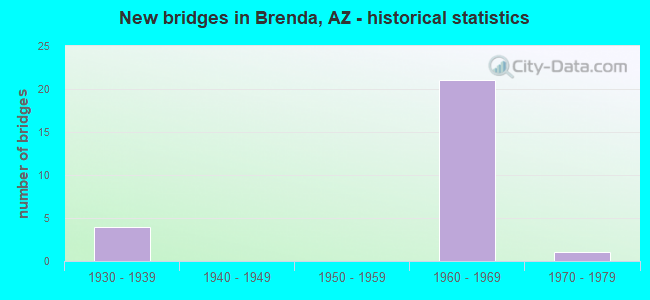 New bridges in Brenda, AZ - historical statistics