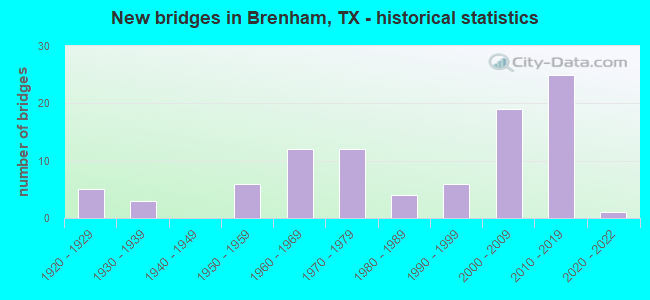 New bridges in Brenham, TX - historical statistics