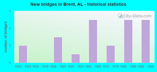 New bridges in Brent, AL - historical statistics