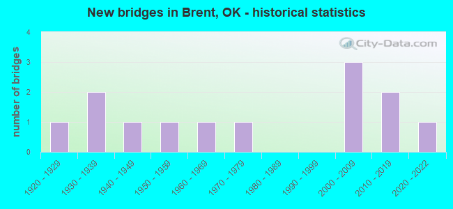 New bridges in Brent, OK - historical statistics