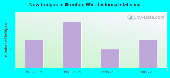 New bridges in Brenton, WV - historical statistics