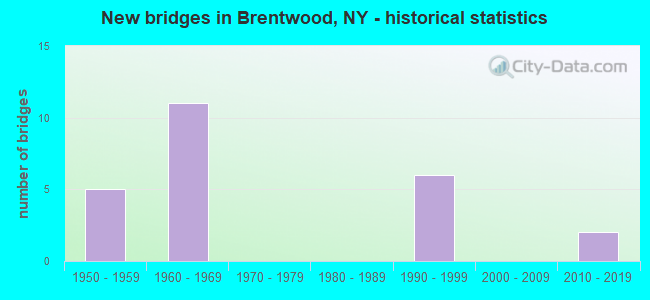 New bridges in Brentwood, NY - historical statistics