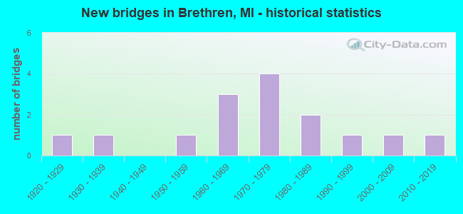 New bridges in Brethren, MI - historical statistics