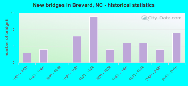 New bridges in Brevard, NC - historical statistics