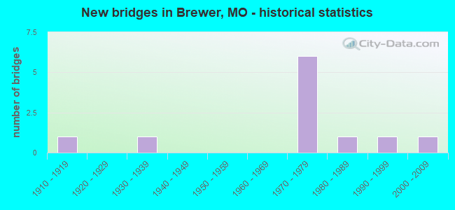 New bridges in Brewer, MO - historical statistics