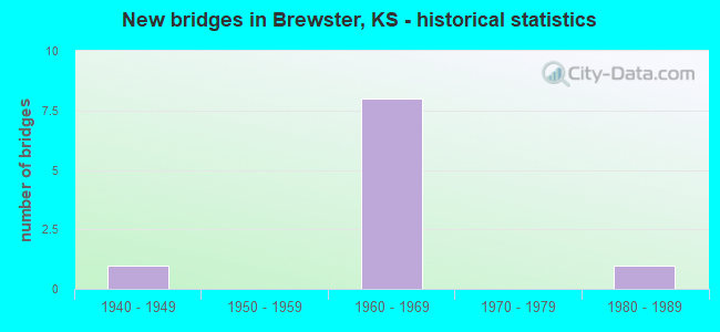 New bridges in Brewster, KS - historical statistics