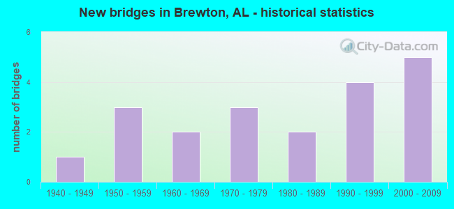 New bridges in Brewton, AL - historical statistics