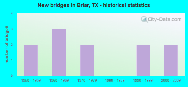 New bridges in Briar, TX - historical statistics