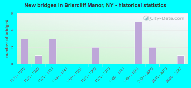New bridges in Briarcliff Manor, NY - historical statistics