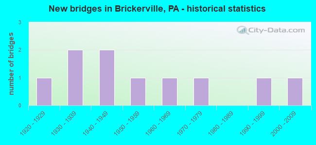 New bridges in Brickerville, PA - historical statistics