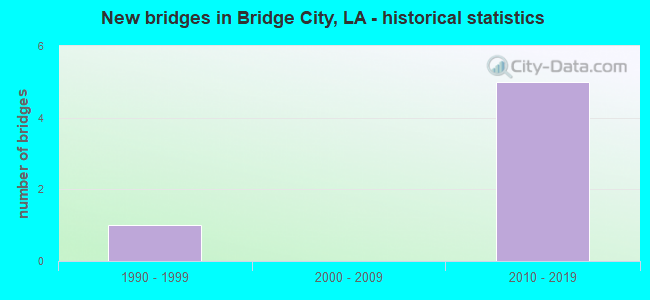 New bridges in Bridge City, LA - historical statistics