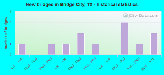 New bridges in Bridge City, TX - historical statistics