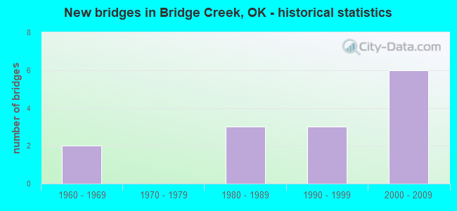 New bridges in Bridge Creek, OK - historical statistics