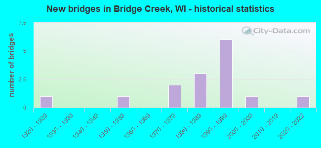 New bridges in Bridge Creek, WI - historical statistics