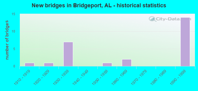 New bridges in Bridgeport, AL - historical statistics