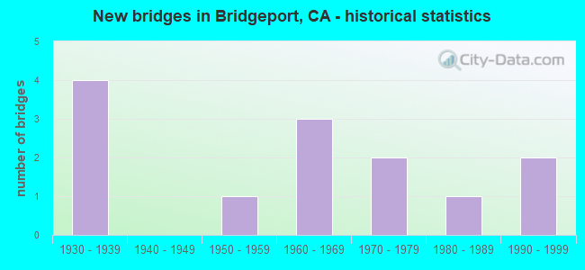 New bridges in Bridgeport, CA - historical statistics