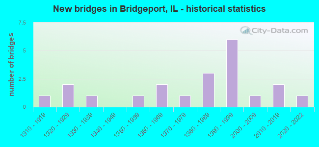 New bridges in Bridgeport, IL - historical statistics