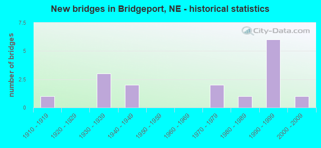 New bridges in Bridgeport, NE - historical statistics
