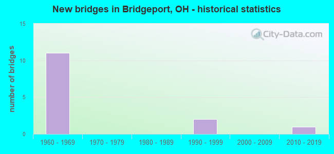 New bridges in Bridgeport, OH - historical statistics