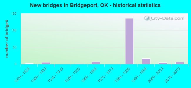 New bridges in Bridgeport, OK - historical statistics